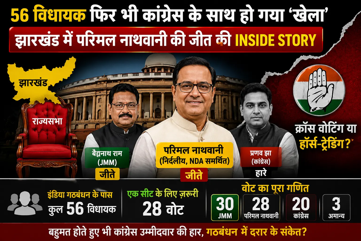 Jharkhand Rajya Sabha Election 2026 showing Parimal Nathwani's victory, Congress defeat, cross voting controversy and political developments.