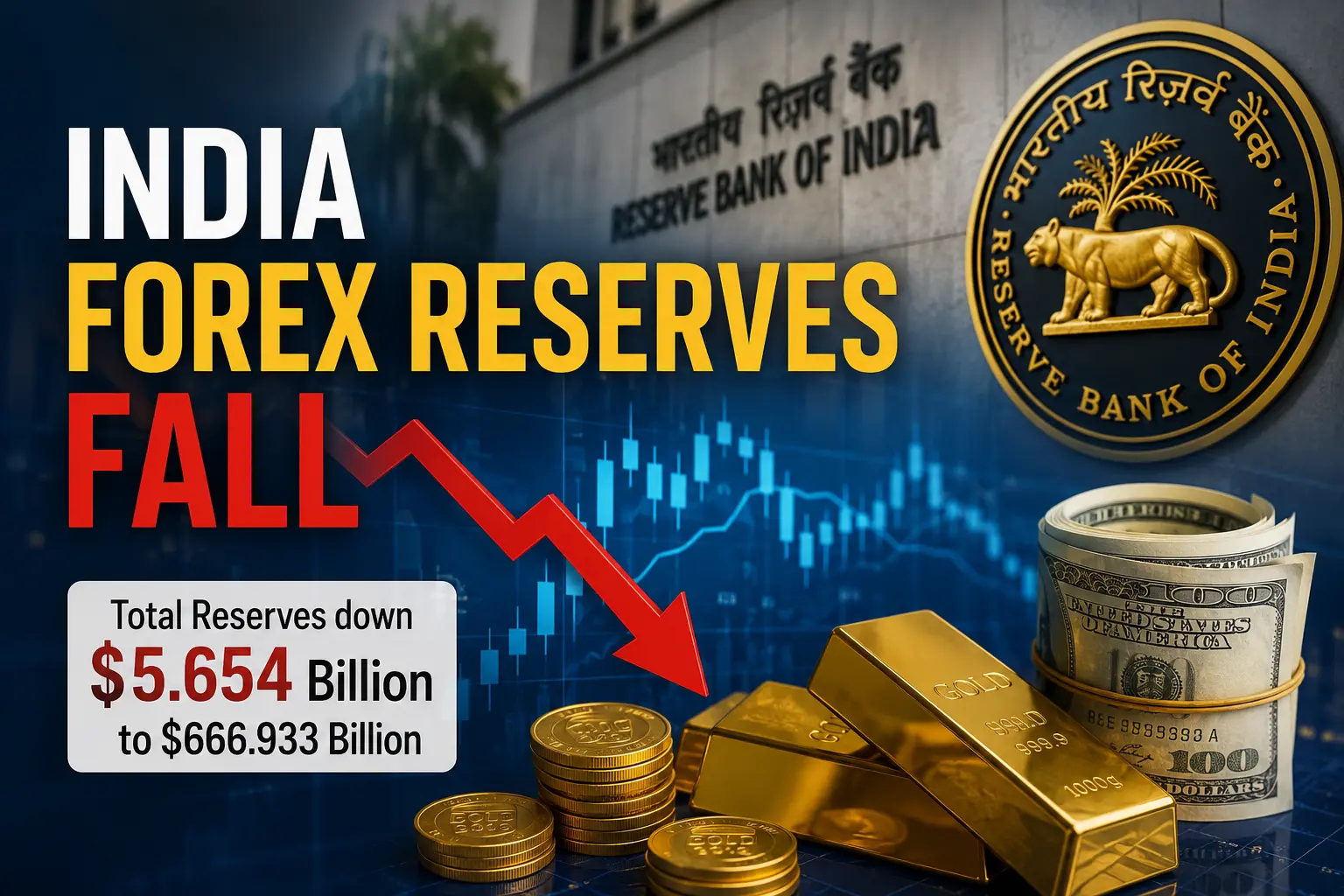 India Forex Reserves decline reported by RBI in July 2026