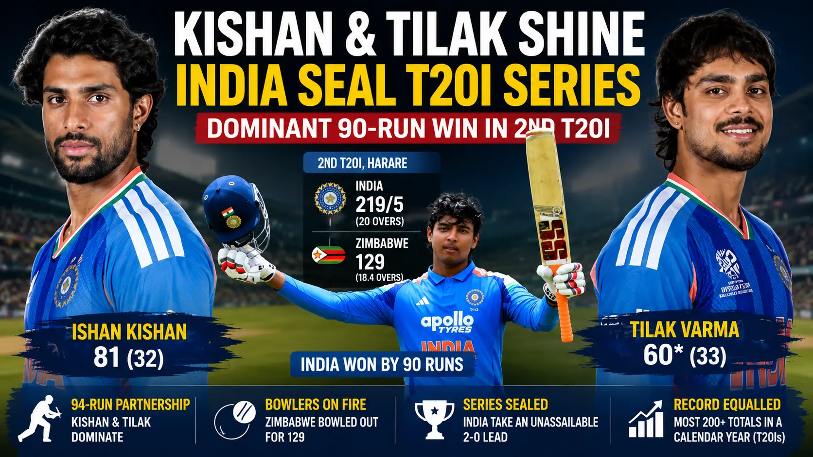 India vs Zimbabwe 2nd T20I as Ishan Kishan and Tilak Varma guide India to a series-clinching victory.
