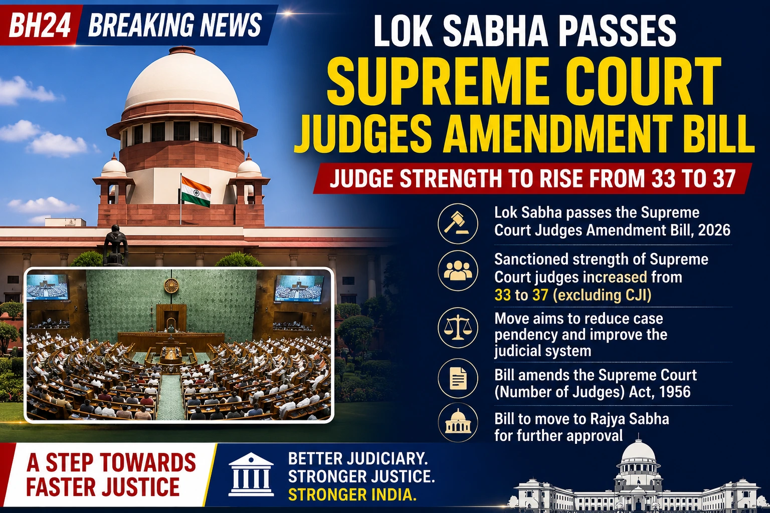 Breaking news graphic showing the Supreme Court of India after the Lok Sabha passed the Supreme Court Judges Amendment Bill, increasing the sanctioned strength of Supreme Court judges from 33 to 37 to help reduce case pendency.